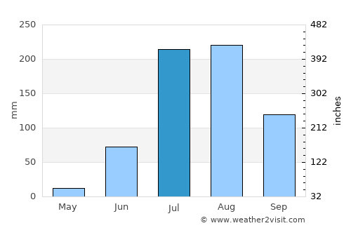 Rājsamand average rain in July