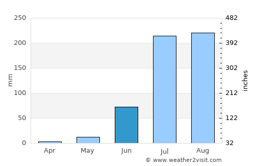 Rājsamand average rain in June