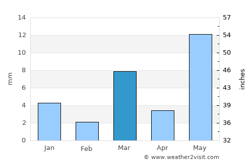 Rājsamand average rain in March