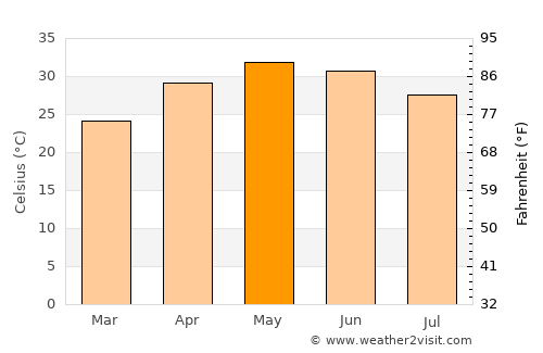 Rājsamand average temperature in May
