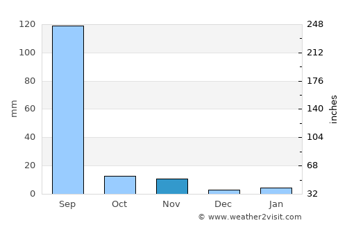 Rājsamand average rain in November