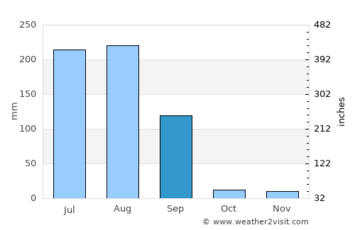 Rājsamand average rain in September