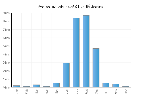 Rājsamand monthly rainfall chart (inches)