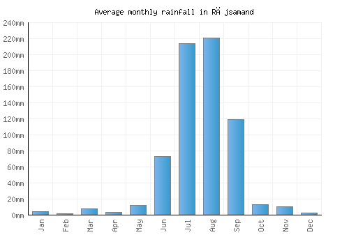 Rājsamand monthly rainfall chart (mm)