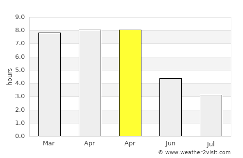 Rājshāhi average rain in April