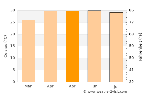 Rājshāhi average temperature in April