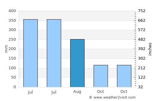Rājshāhi average rain in August