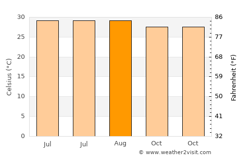 Rājshāhi average temperature in August