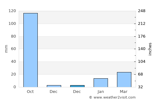 Rājshāhi average rain in December