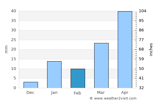 Rājshāhi average rain in February