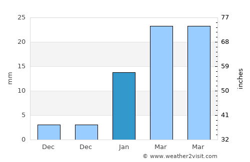 Rājshāhi average rain in January