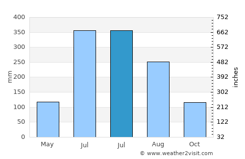 Rājshāhi average rain in July