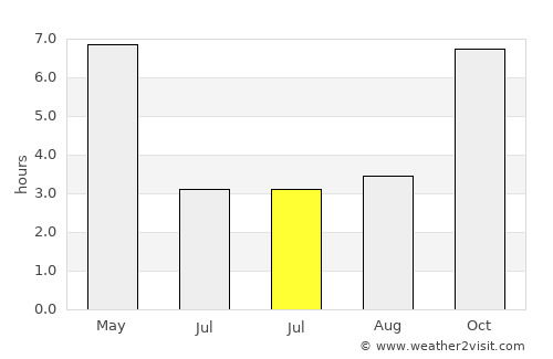 Rājshāhi average rain in July