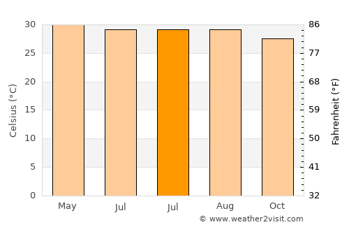 Rājshāhi average temperature in July