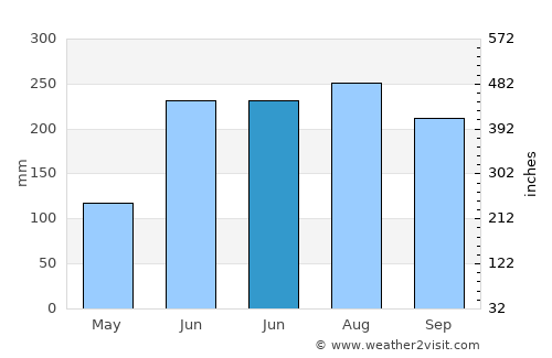 Rājshāhi average rain in June