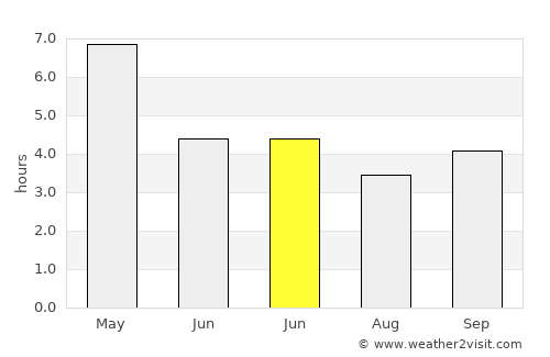 Rājshāhi average rain in June