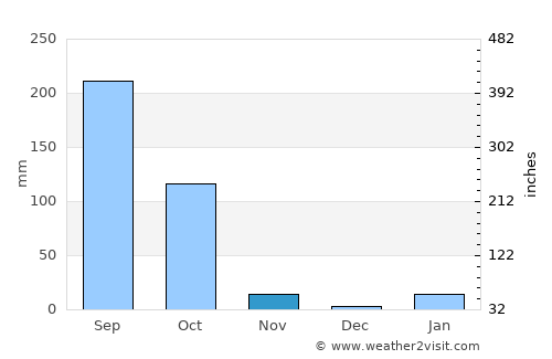 Rājshāhi average rain in November