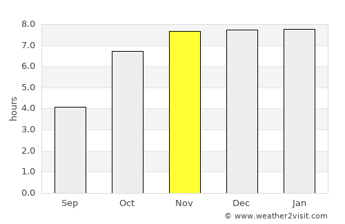 Rājshāhi average rain in November