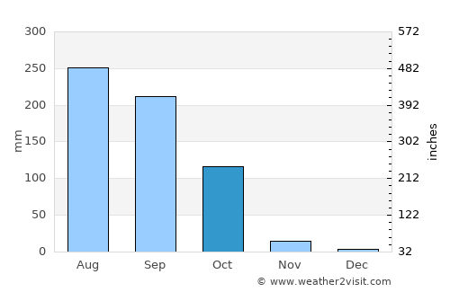 Rājshāhi average rain in October