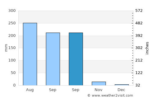 Rājshāhi average rain in September