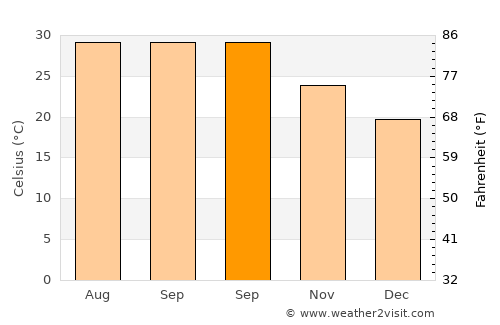 Rājshāhi average temperature in September
