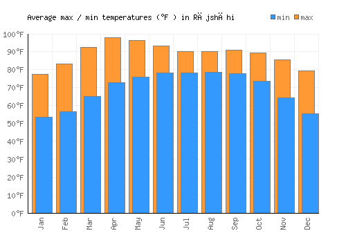 Rājshāhi average minimum / maximum temperatures (Fahrenheit)