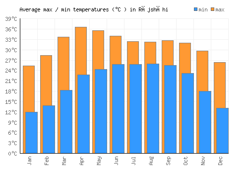 Rājshāhi average minimum / maximum temperatures (Celsius)