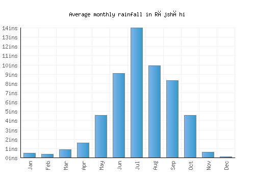 Rājshāhi monthly rainfall chart (inches)