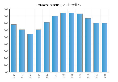 Rājshāhi relative humidity averages