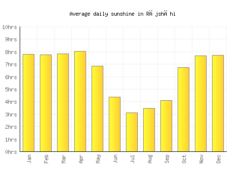 Rājshāhi average daily sunshine chart
