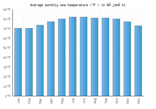Rājshāhi average sea temperature chart (Fahrenheit)