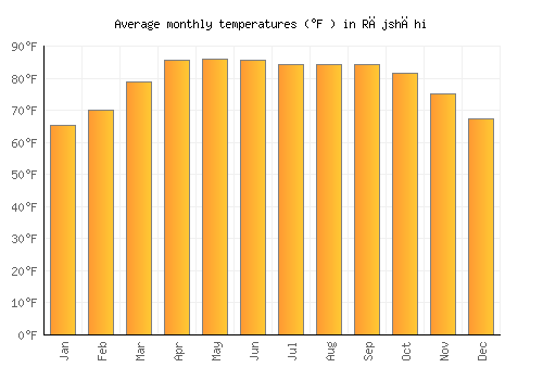 Rājshāhi average temperature chart (Fahrenheit)