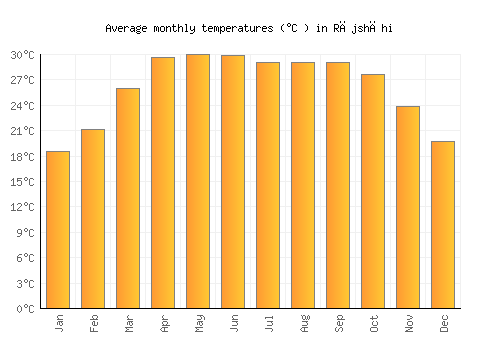 Rājshāhi average temperature chart (Celsius)