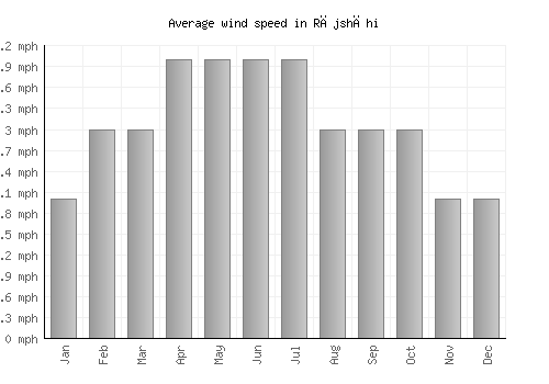 Rājshāhi average winspeed by month (mph)