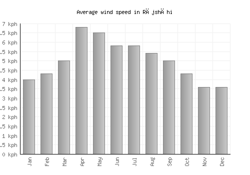 Rājshāhi average winspeed by month (km/h)