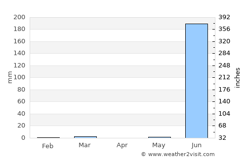 Rājula average rain in April