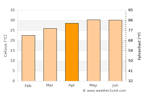 Rājula average temperature in April