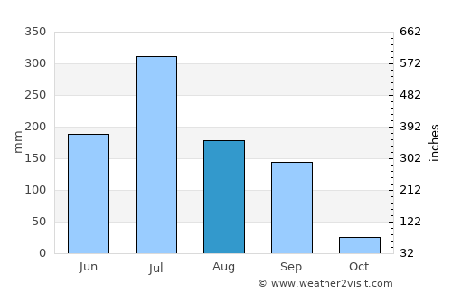 Rājula average rain in August