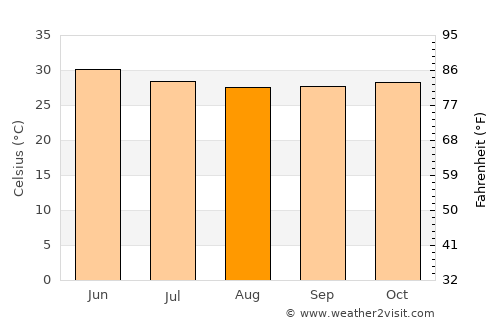 Rājula average temperature in August