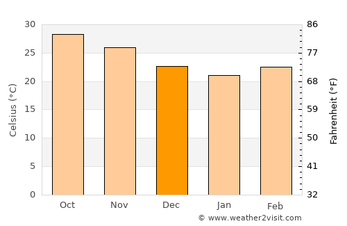 Rājula average temperature in December