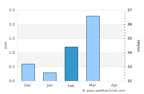 Rājula average rain in February