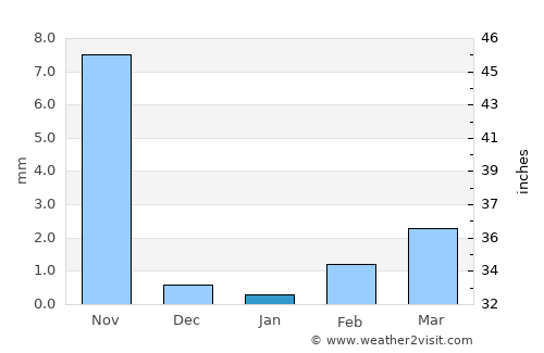 Rājula average rain in January
