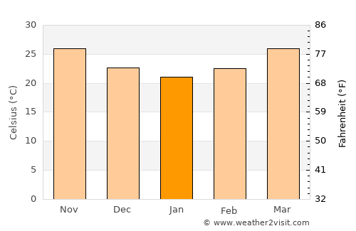 Rājula average temperature in January