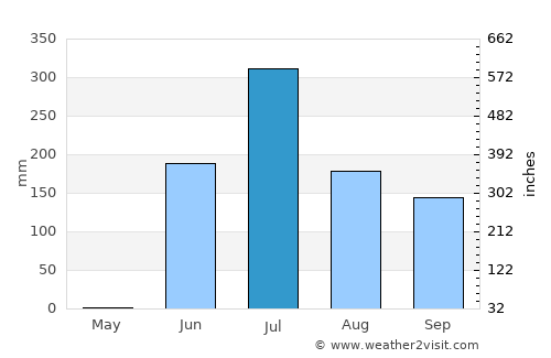 Rājula average rain in July