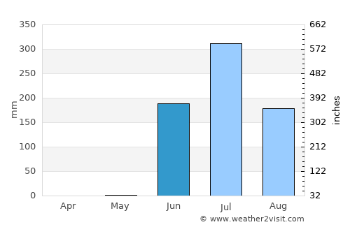 Rājula average rain in June