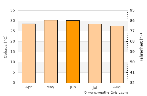 Rājula average temperature in June