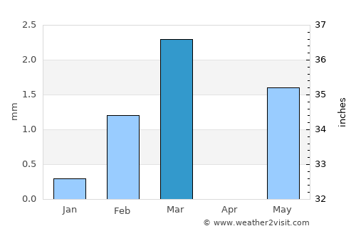Rājula average rain in March