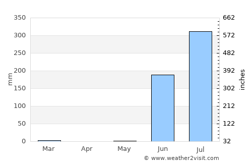 Rājula average rain in May