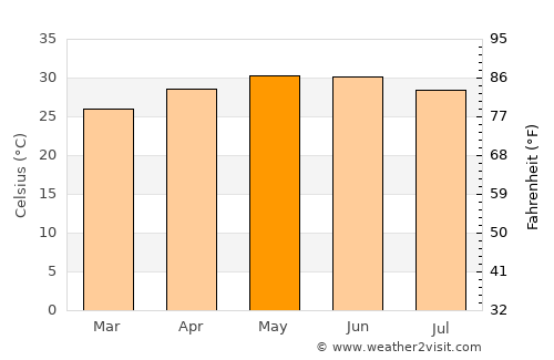 Rājula average temperature in May