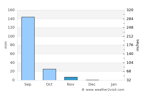 Rājula average rain in November